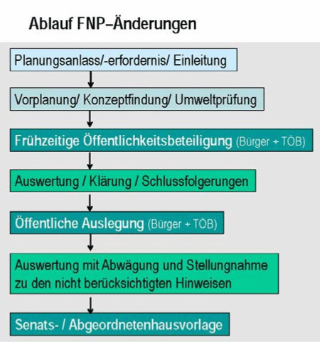 FNP-Ablauf